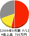 カシマ電気工事 損益計算書 2009年8月期