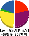 小松原園芸 貸借対照表 2011年8月期