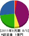 清田組 貸借対照表 2011年8月期
