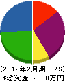 吉武電設 貸借対照表 2012年2月期