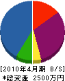 尾*建設 貸借対照表 2010年4月期 尾*建設 貸借対照表 2010年4月期