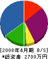図師緑地建設 貸借対照表 2008年4月期 図師緑地建設 貸借対照表 2008年4月期