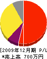 米田造園 損益計算書 2009年12月期