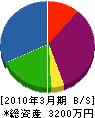 桑田基礎 貸借対照表 2010年3月期