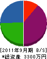 戸田工業 貸借対照表 2011年9月期