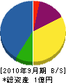 芳山建設 貸借対照表 2010年9月期