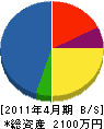 田中瓦工業 貸借対照表 2011年4月期