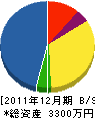 明光造園 貸借対照表 2011年12月期