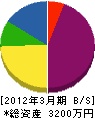 進晃建設 貸借対照表 2012年3月期