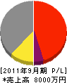 関東商事 損益計算書 2011年9月期