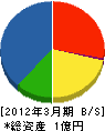 豊浦環境管理センター 貸借対照表 2012年3月期