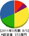 日本管財 貸借対照表 2011年3月期