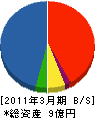 富士グリーンテック 貸借対照表 2011年3月期