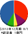 増田建設 貸借対照表 2012年12月期