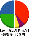 ヨシナガ工業 貸借対照表 2011年2月期