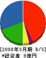 関東産業 貸借対照表 2008年3月期