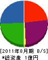 宮坂建設 貸借対照表 2011年8月期