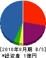 久保建設 貸借対照表 2010年8月期 久保建設 貸借対照表 2010年8月期