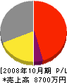 昭電社 損益計算書 2008年10月期