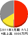 中田建設 損益計算書 2011年3月期