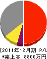 会津創苑 損益計算書 2011年12月期