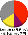 永田興業 損益計算書 2010年12月期