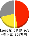 吉牟田水道工事店 損益計算書 2007年12月期