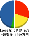 田中製畳 貸借対照表 2009年12月期