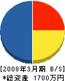 奈良県造園業（同） 貸借対照表 2008年3月期