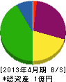 大阪グリーンセンター 貸借対照表 2013年4月期