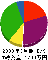 松井興業 貸借対照表 2009年3月期