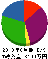 萩浦建設 貸借対照表 2010年8月期