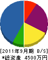 ニシハラ工業 貸借対照表 2011年9月期