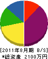 森田園芸 貸借対照表 2011年8月期
