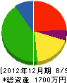和田電気工事 貸借対照表 2012年12月期