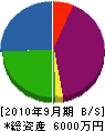 吉塚建設 貸借対照表 2010年9月期
