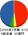 ヤマトガワ 貸借対照表 2008年3月期