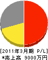 松井春峰堂 損益計算書 2011年3月期