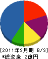 大阪造園土木 貸借対照表 2011年9月期