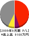 前田組 損益計算書 2009年8月期