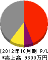 昭和電機工事社 損益計算書 2012年10月期
