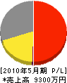 たくみ 損益計算書 2010年5月期