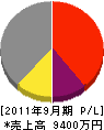 広瀬電気商会 損益計算書 2011年9月期
