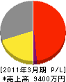 タケミ・コーポレーション 損益計算書 2011年3月期