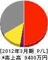 松本建設 損益計算書 2012年3月期