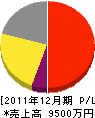 入江ポンプ 損益計算書 2011年12月期