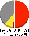 栗本鐵工所 損益計算書 2012年3月期