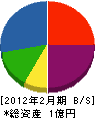 江藤電設 貸借対照表 2012年2月期