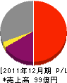日本サルヴヱージ 損益計算書 2011年12月期