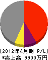 松栄開発 損益計算書 2012年4月期